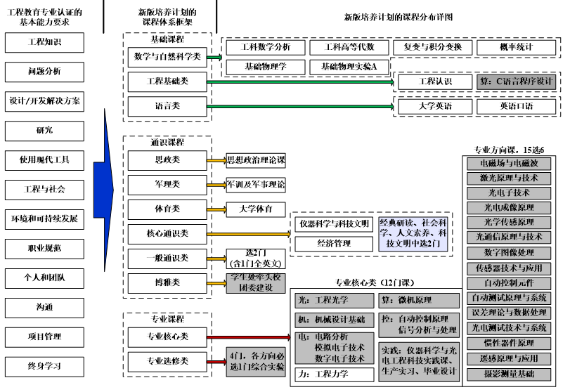 课程体系基本结构框图